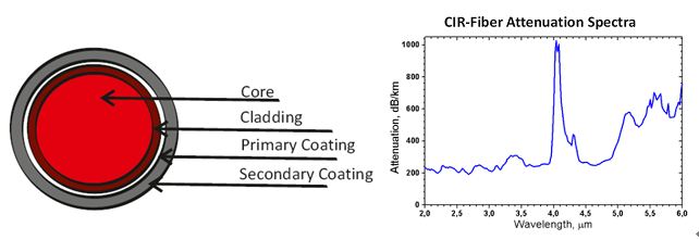中红外硫化物玻璃光纤