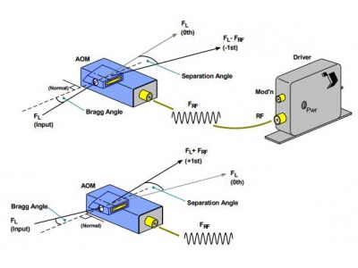 声光移频器（AOFS）（Isomet）