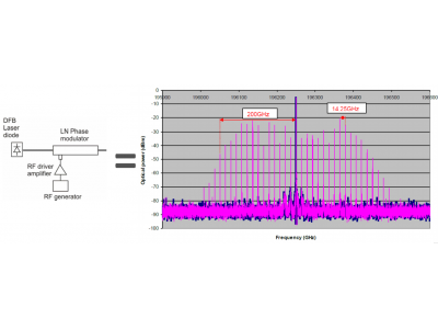 浅谈电光调制器（二）