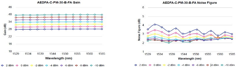 增益曲线和噪声图