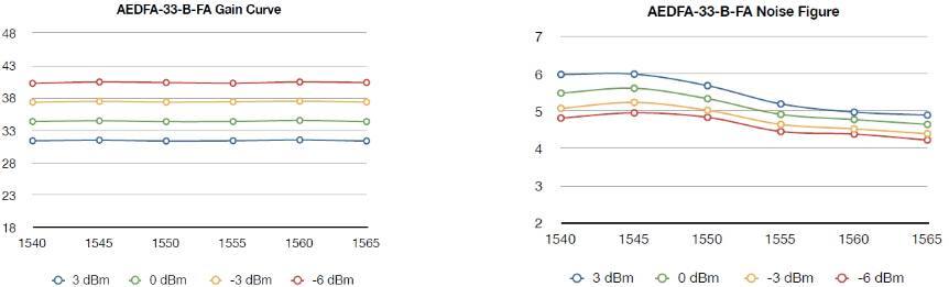 增益曲线和噪声图