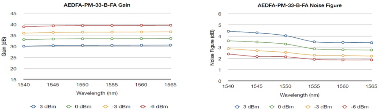 增益曲线和噪声图