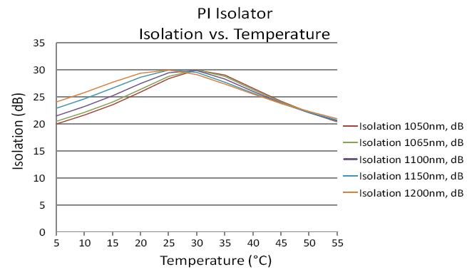 光纤激光器隔离输出头